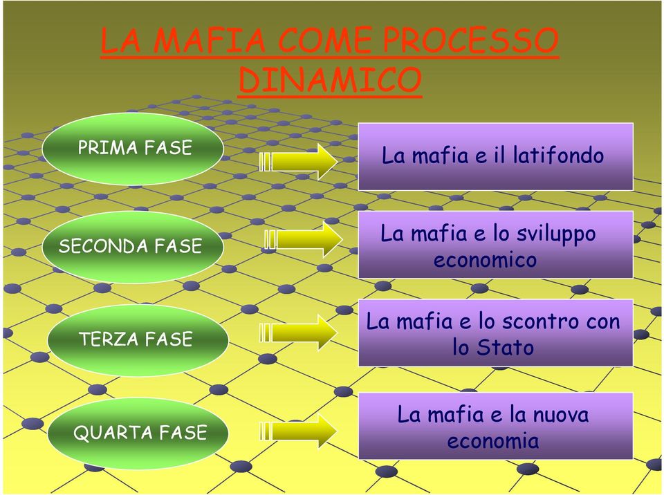 sviluppo economico TERZA FASE La mafia e lo