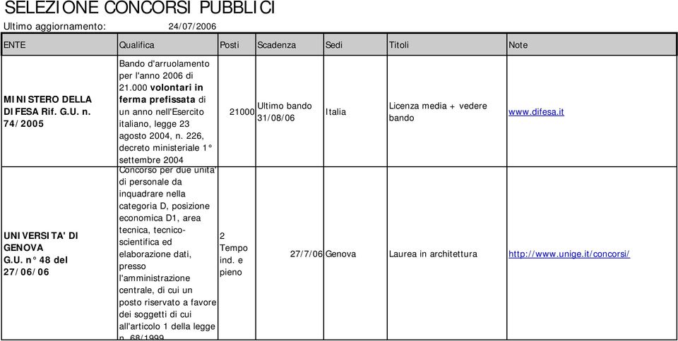 226, decreto ministeriale 1 settembre 2004 Concorso per due unita' di personale da inquadrare nella categoria D, posizione economica D1, area 2 presso l'amministrazione centrale, di cui un