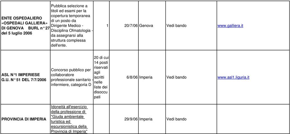 N 51 DEL 7/7/2006 PROVINCIA DI IMPERIA Concorso pubblico per collaboratore professionale sanitario - infermiere, categoria D Idoneità all'esercizio della professione di