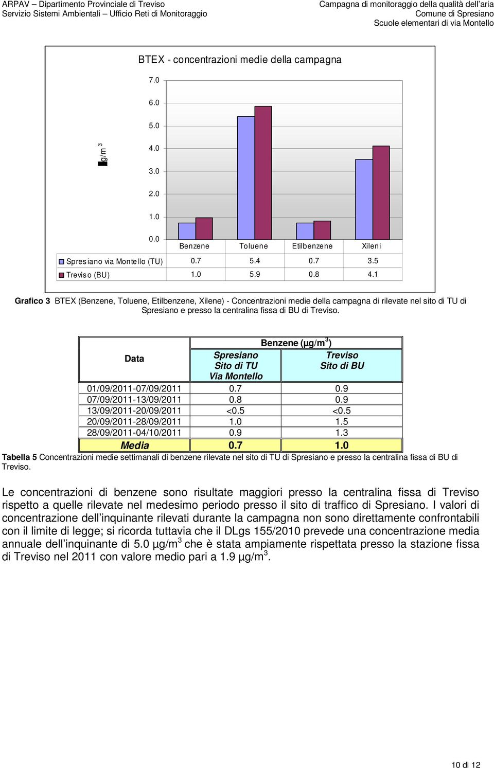 Data Spresiano Sito di TU Via Montello Benzene (µg/m 3 ) Treviso Sito di BU 01/09/2011-07/09/2011 0.7 0.9 07/09/2011-13/09/2011 0.8 0.9 13/09/2011-20/09/2011 <0.5 <0.5 20/09/2011-28/09/2011 1.0 1.