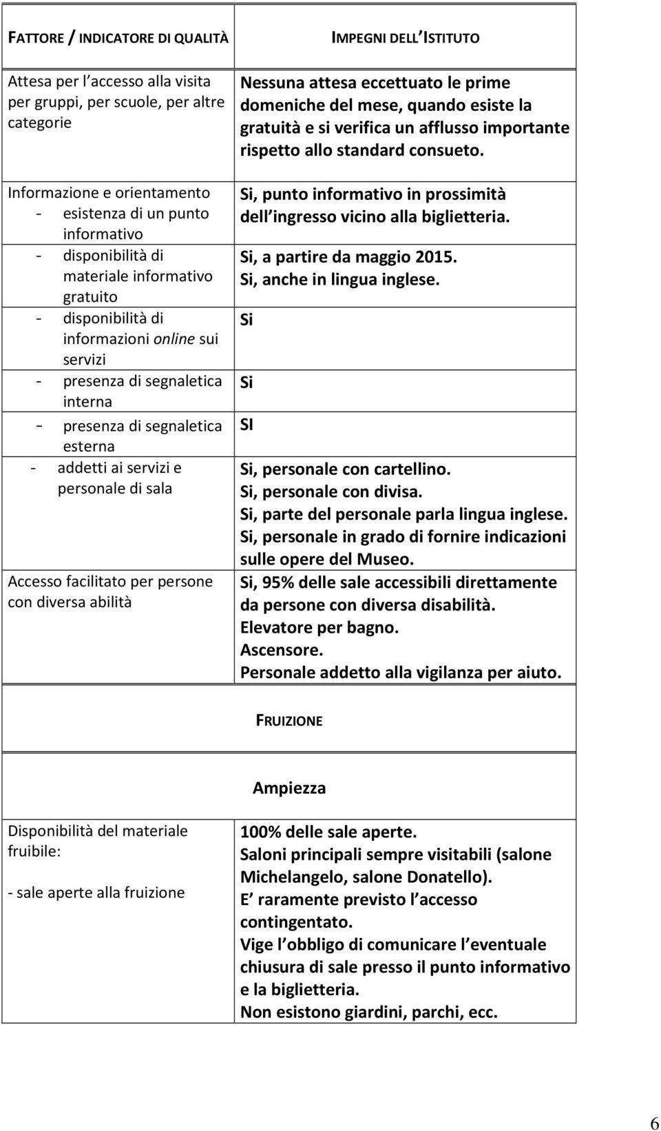 facilitato per persone con diversa abilità IMPEGNI DELL ISTITUTO Nessuna attesa eccettuato le prime domeniche del mese, quando esiste la gratuità e si verifica un afflusso importante rispetto allo