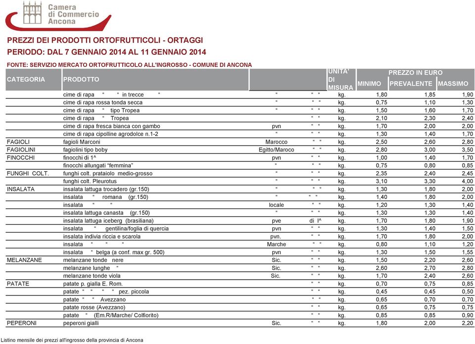 1,70 2,00 2,00 cime di rapa cipolline agrodolce n.1-2 kg. 1,30 1,40 1,70 FAGIOLI fagioli Marconi Marocco kg. 2,50 2,60 2,80 FAGIOLINI fagiolini tipo boby Egitto/Maroco kg.
