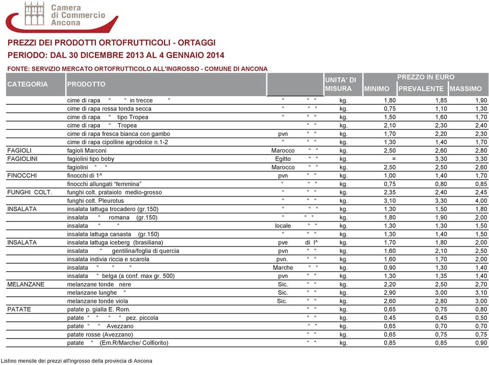 1,30 1,40 1,70 FAGIOLI fagioli Marconi Marocco kg. 2,50 2,60 2,80 FAGIOLINI fagiolini tipo boby Egitto kg. = 3,30 3,30 fagiolini Marocco kg. 2,50 2,50 2,60 FINOCCHI finocchi di 1^ pvn kg.