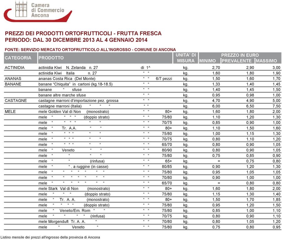 1,33 1,40 1,45 banane sfuse kg. 1,40 1,45 1,50 banane altre marche sfuse kg. 0,95 0,98 1,00 CASTAGNE castagne marroni d importazione pez. grossa kg. 4,70 4,90 5,00 castagne marroni (Italia) kg.