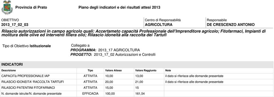 Controlli CAPACITà PROFESSIONALE IAP ATTIVITA 10,00 13,00 il dato si riferisce alle domande presentate RILASCIO IDONEITA' RACCOLTA TARTUFI ATTIVITA 20,00