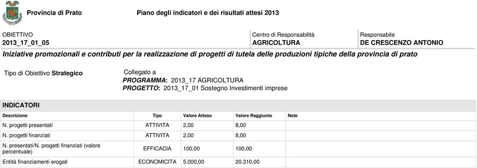 Investimenti imprese N. progetti presentati ATTIVITA 2,00 8,00 N. progetti finanziati ATTIVITA 2,00 8,00 N. presentati/n.