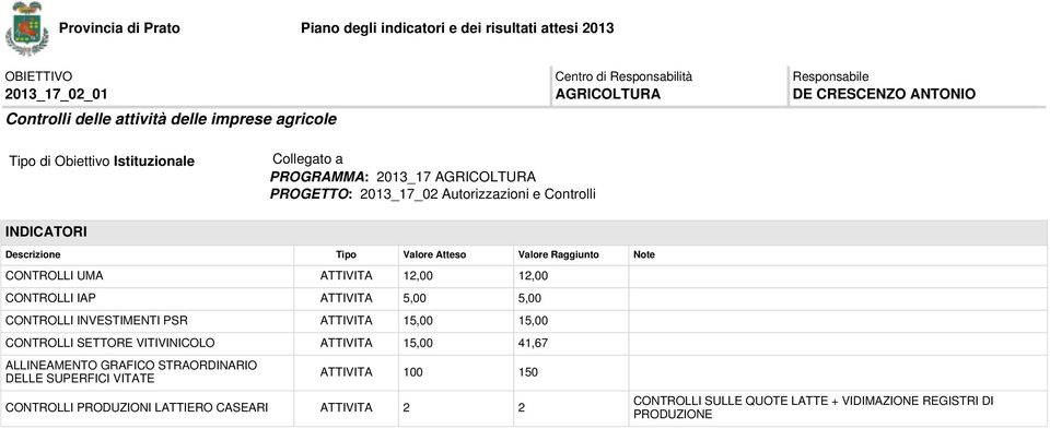 ATTIVITA 15,00 15,00 CONTROLLI SETTORE VITIVINICOLO ATTIVITA 15,00 41,67 ALLINEAMENTO GRAFICO STRAORDINARIO DELLE SUPERFICI