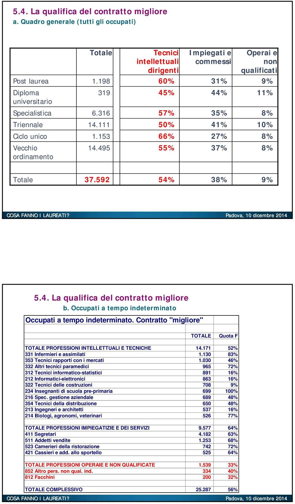 Occupati a tempo indeterminato Occupati a tempo indeterminato. Contratto "migliore" TOTALE Quota F TOTALE PROFESSIONI INTELLETTUALI E TECNICHE 14.171 52% 331 Infermieri e assimilati 1.