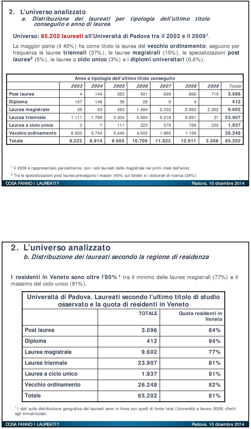 lauree a ciclo unico (3%) e i diplomi universitari (0,6%). Anno e tipologia dell ultimo titolo conseguito 2003 2004 2005 2006 2007 2008 2009 Post laurea 4 144 263 401 699 866 719 3.