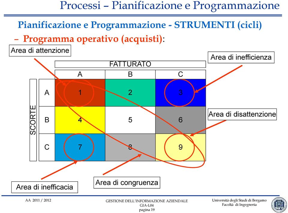 inefficienza FATTURATO A B C A 1 2 3 SCORTE B 4 5 6 Area di