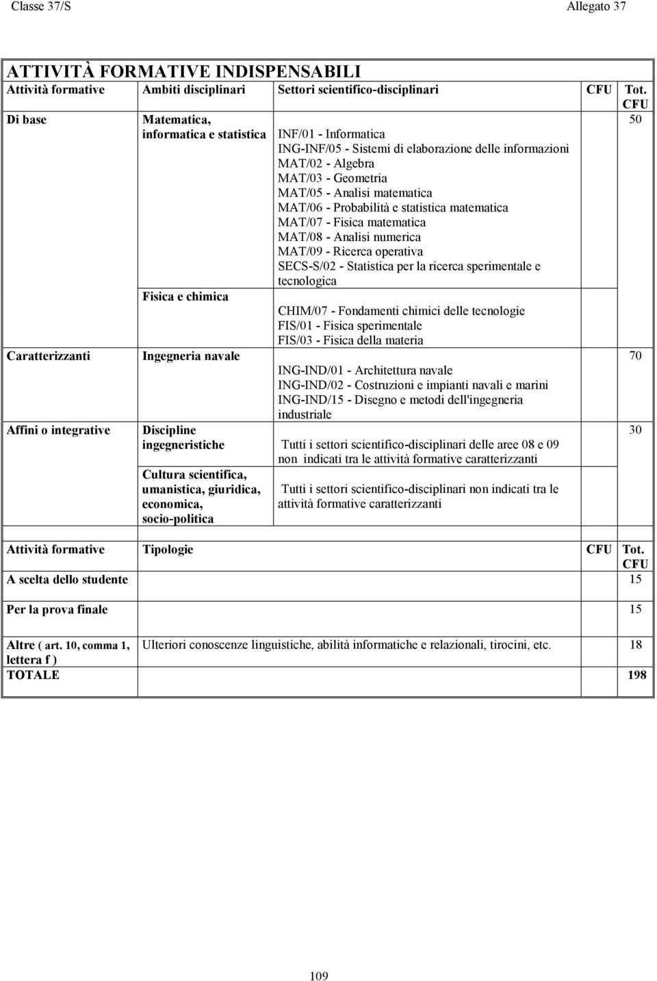 MAT/02 - Algebra MAT/03 - Geometria MAT/05 - Analisi matematica MAT/06 - Probabilità e statistica matematica MAT/07 - Fisica matematica MAT/08 - Analisi numerica MAT/09 - Ricerca operativa SECS-S/02