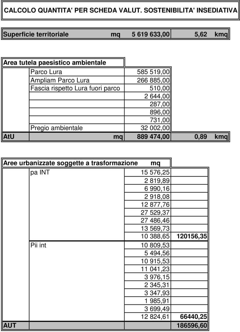 Lura 266 885,00 Fascia rispetto Lura fuori parco 510,00 2 644,00 287,00 896,00 731,00 Pregio ambientale 32 002,00 AtU mq 889 474,00 0,89 kmq Aree