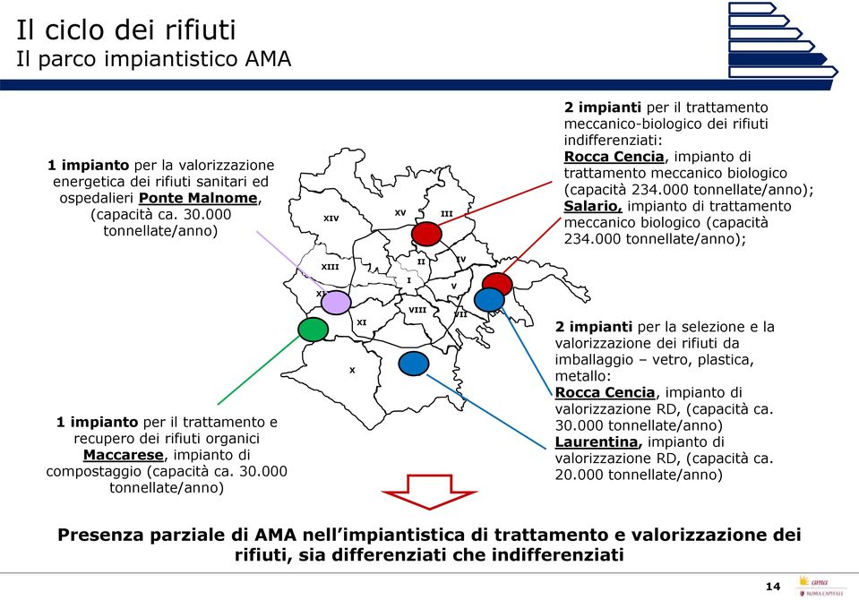 000 tonnellate/anno); Salario, impianto di trattamento meccanico biologico (capacità 234.