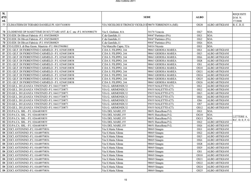 EDI. Di Oliveri Fabrizio -P.I. 05452840829 C.da Garofalo,11 90047 Partinico (PA) OG6 SOA 80 CO.G.EDI.S. di Bua Geom. Maurizio -P.I. 00615960861 Via Marcello Capra, 52/a 94014 Nicosia OG1 SOA 81 CO.