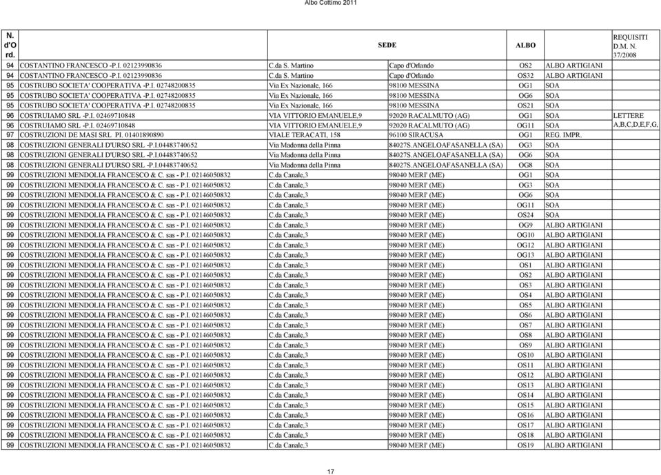 I. 02469710848 VIA VITTORIO EMANUELE,9 92020 RACALMUTO (AG) OG1 SOA 96 COSTRUIAMO SRL -P.I. 02469710848 VIA VITTORIO EMANUELE,9 92020 RACALMUTO (AG) OG11 SOA 97 COSTRUZIONI DE MASI SRL PI.