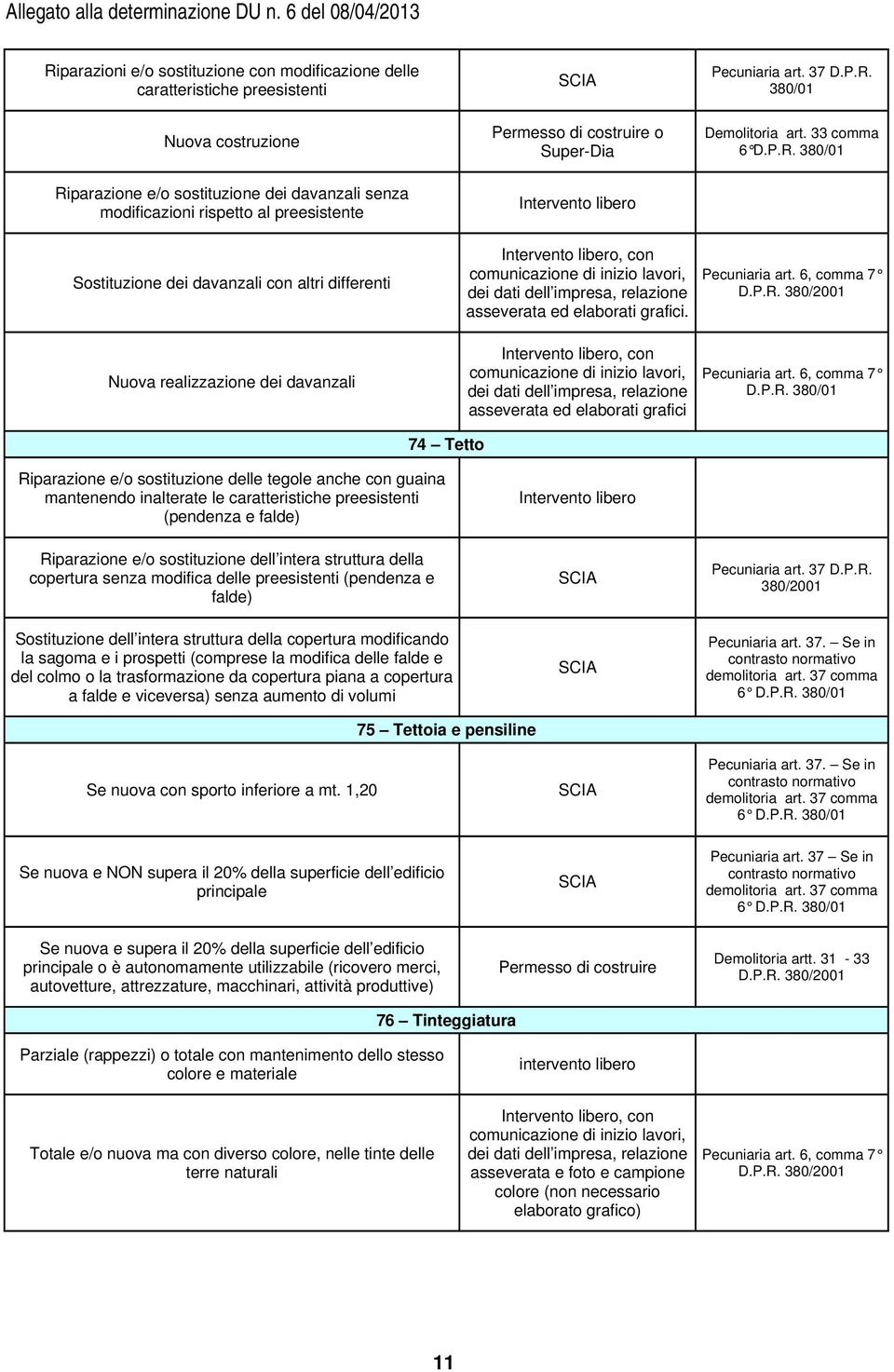 6, comma 7 Nuova realizzazione dei davanzali, con asseverata ed elaborati grafici Pecuniaria art. 6, comma 7 D.P.R.