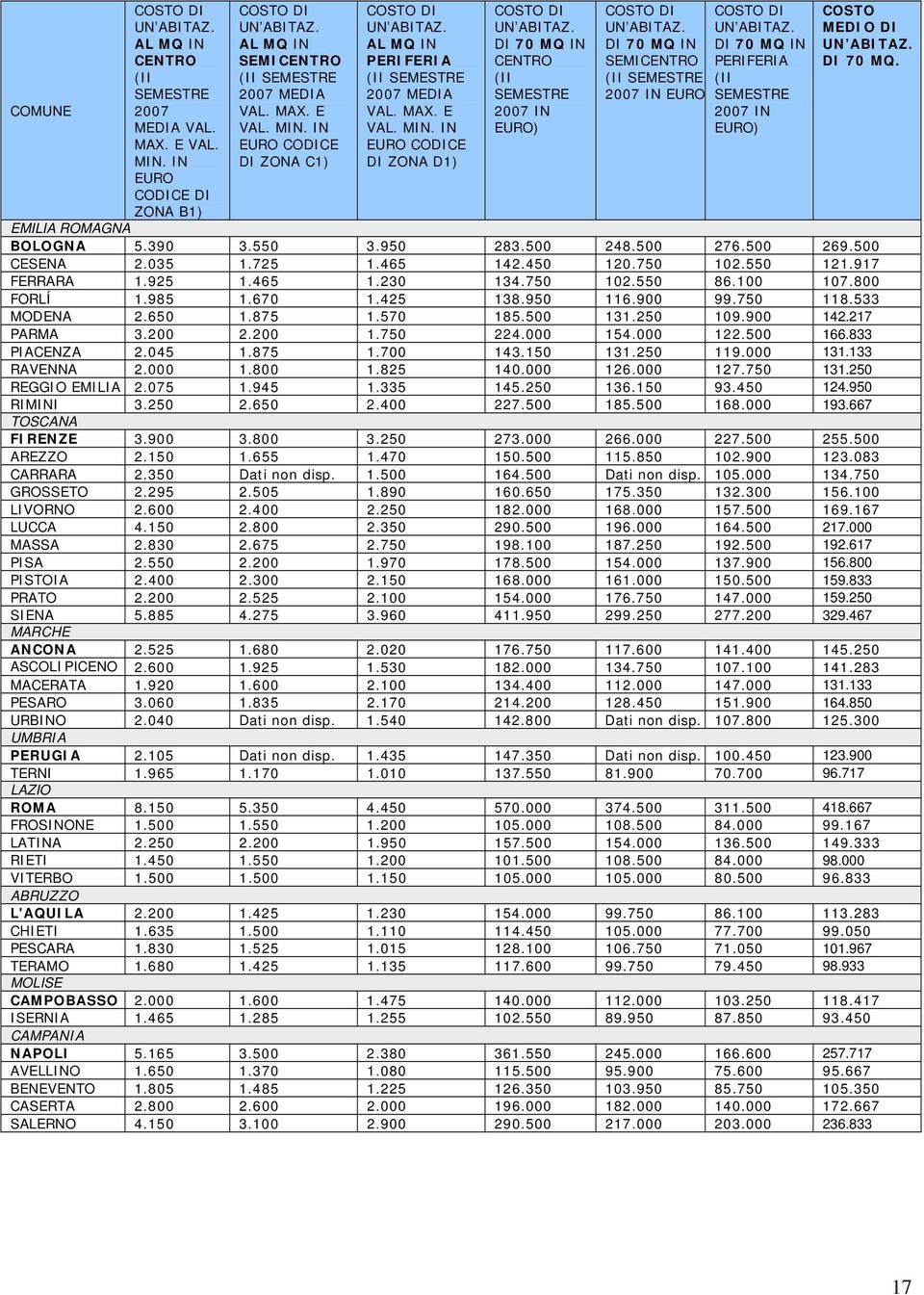 533 MODENA 2.650 1.875 1.570 185.500 131.250 109.900 142.217 PARMA 3.200 2.200 1.750 224.000 154.000 122.500 166.833 PIACENZA 2.045 1.875 1.700 143.150 131.250 119.000 131.133 RAVENNA 2.000 1.800 1.