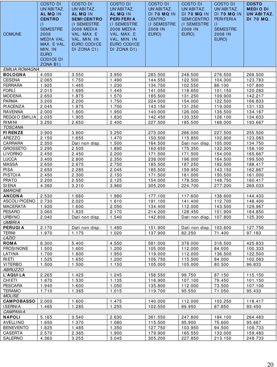 150 120.283 MODENA 2.650 1.875 1.570 185.500 131.250 109.900 142.217 PARMA 3.200 2.200 1.750 224.000 154.000 122.500 166.833 PIACENZA 2.045 1.875 1.700 143.150 131.250 119.000 131.133 RAVENNA 2.000 1.800 1.