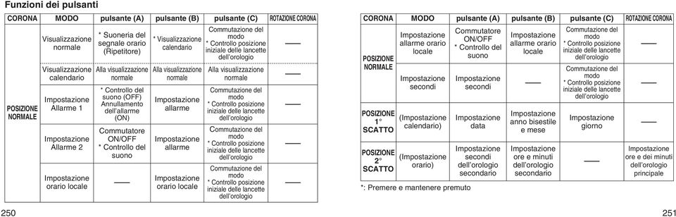 Visualizzazione calendario Alla visualizzazione normale allarme allarme orario locale Commutazione del modo * Controllo posizione iniziale delle lancette dell orologio Alla visualizzazione normale