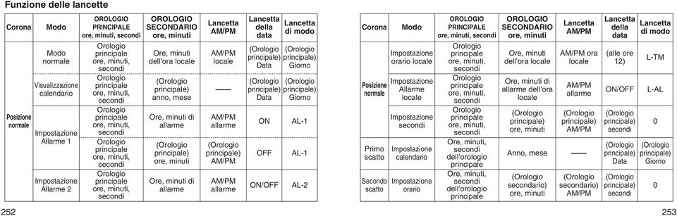 mese Ore, minuti di allarme (Orologio principale) ore, minuti Ore, minuti di allarme locale ------------ allarme (Orologio principale) allarme della data di modo (Orologio (Orologio principale)