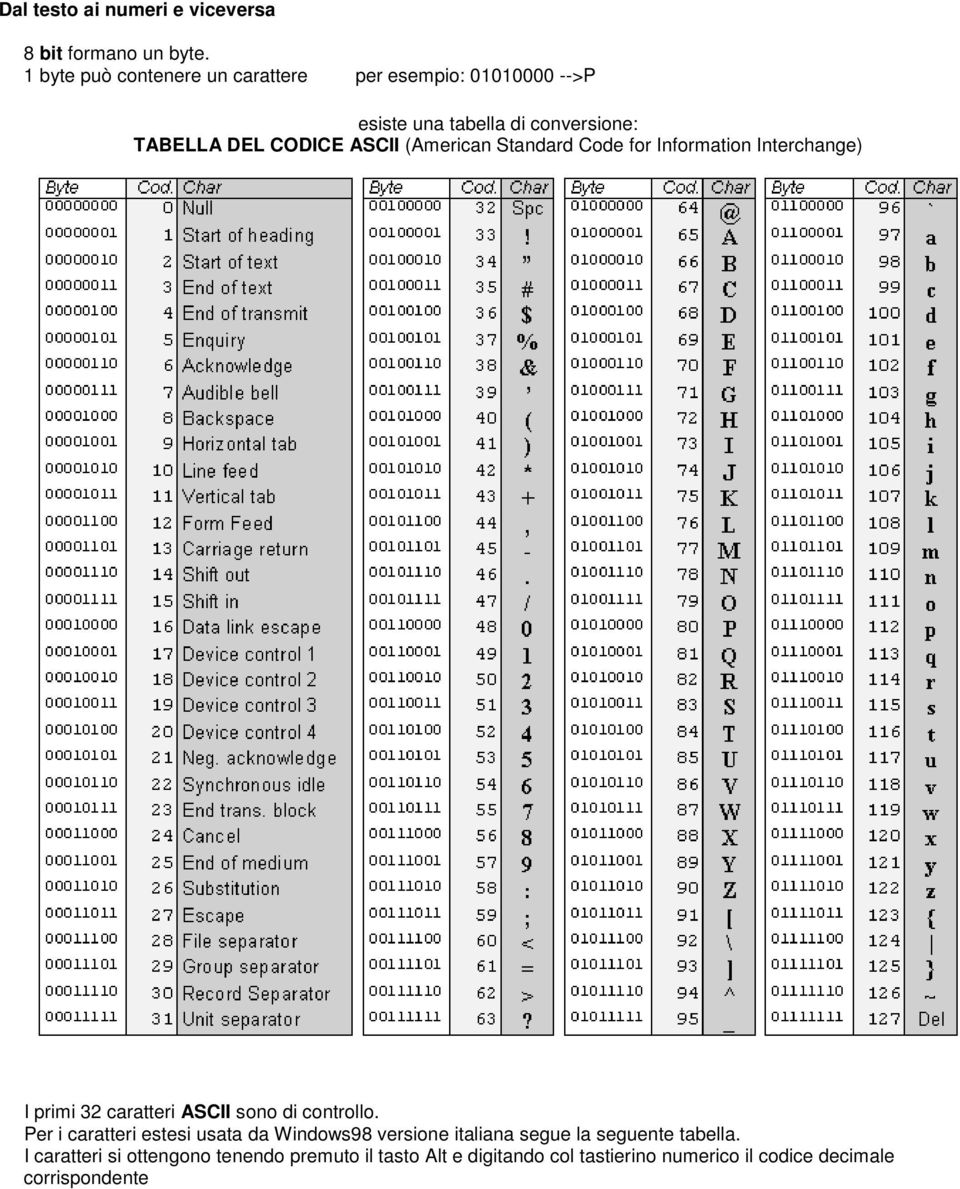 ASCII (American Standard Code for Information Interchange) I primi 32 caratteri ASCII sono di controllo.