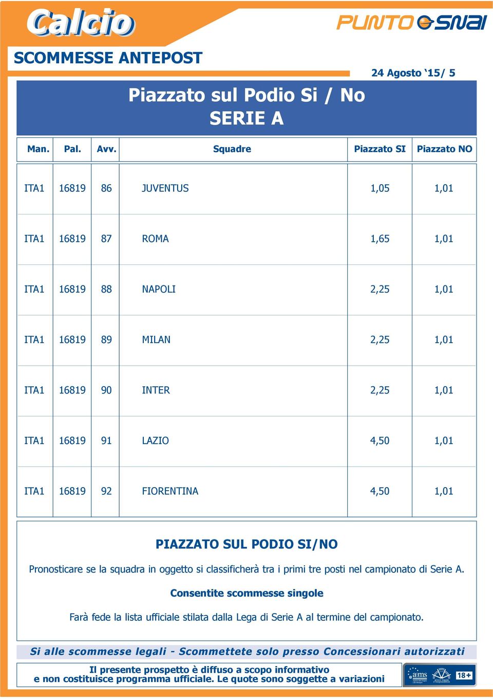 ITA1 16819 90 INTER 2,25 1,01 ITA1 16819 91 LAZIO 4,50 1,01 ITA1 16819 92 FIORENTINA 4,50 1,01 PIAZZATO SUL PODIO SI/NO Pronosticare se la squadra in