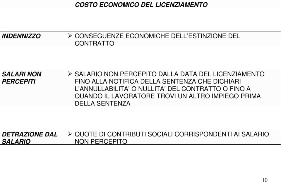 DICHIARI L ANNULLABILITA O NULLITA DEL CONTRATTO O FINO A QUANDO IL LAVORATORE TROVI UN ALTRO IMPIEGO PRIMA