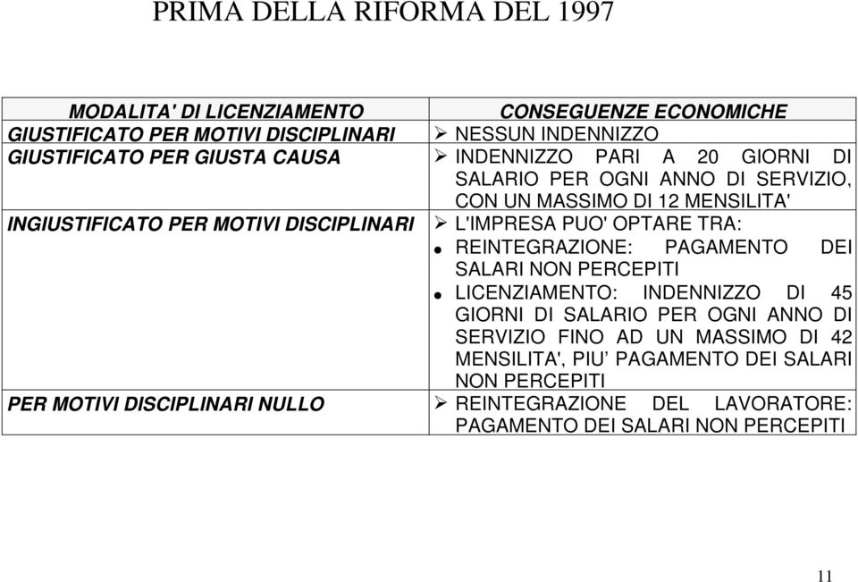 PUO' OPTARE TRA: REINTEGRAZIONE: PAGAMENTO DEI SALARI NON PERCEPITI LICENZIAMENTO: INDENNIZZO DI 45 GIORNI DI SALARIO PER OGNI ANNO DI SERVIZIO FINO AD UN