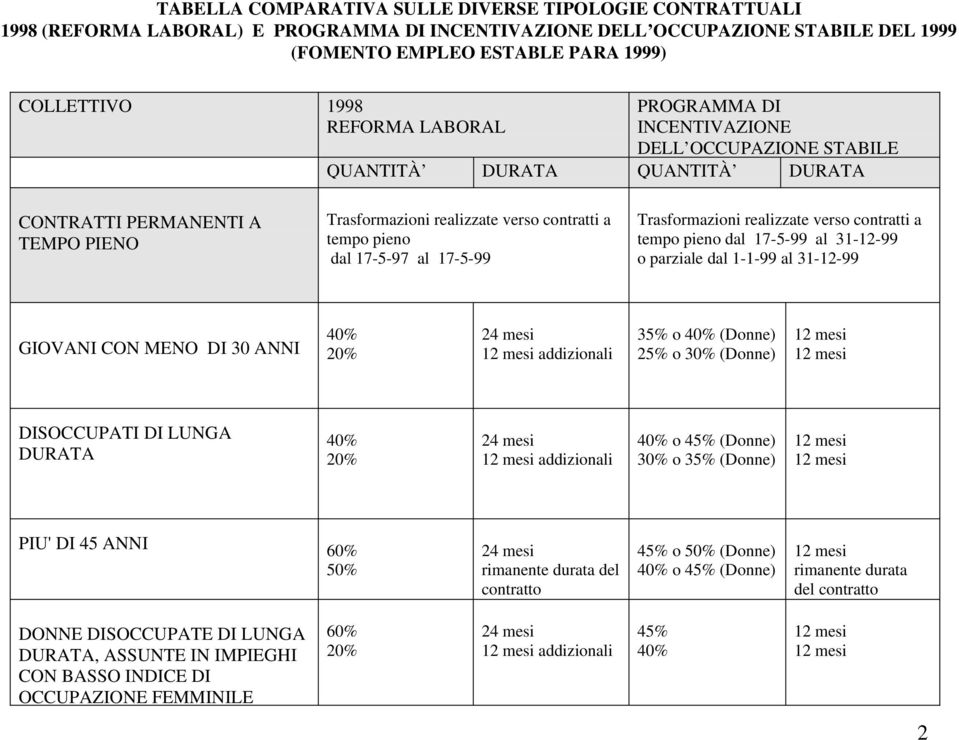 17-5-97 al 17-5-99 Trasformazioni realizzate verso contratti a tempo pieno dal 17-5-99 al 31-12-99 o parziale dal 1-1-99 al 31-12-99 GIOVANI CON MENO DI 30 ANNI 40% 20% addizionali 35% o 40% (Donne)