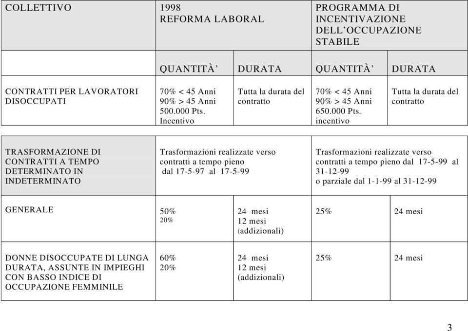 Incentivo Tutta la durata del contratto 70% < 45 Anni 90% > 45 Anni 650.000 Pts.