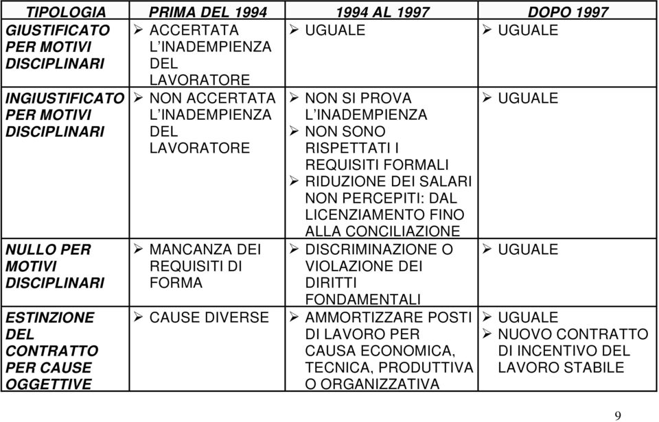 PROVA L INADEMPIENZA ¾ NON SONO RISPETTATI I REQUISITI FORMALI ¾ RIDUZIONE DEI SALARI NON PERCEPITI: DAL LICENZIAMENTO FINO ALLA CONCILIAZIONE ¾ DISCRIMINAZIONE O VIOLAZIONE DEI