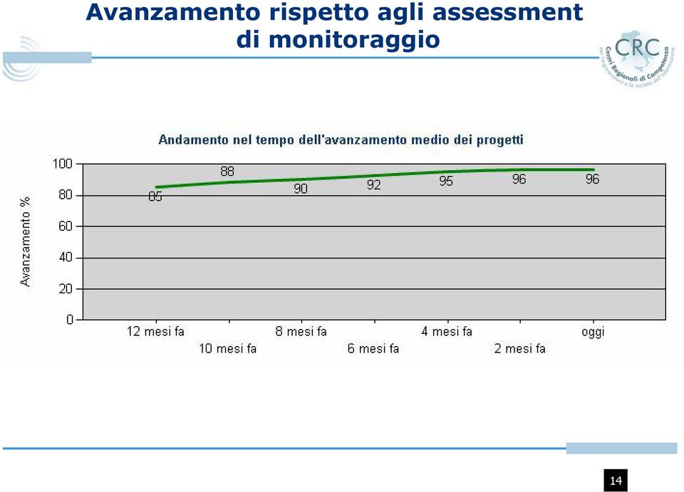 assessment di