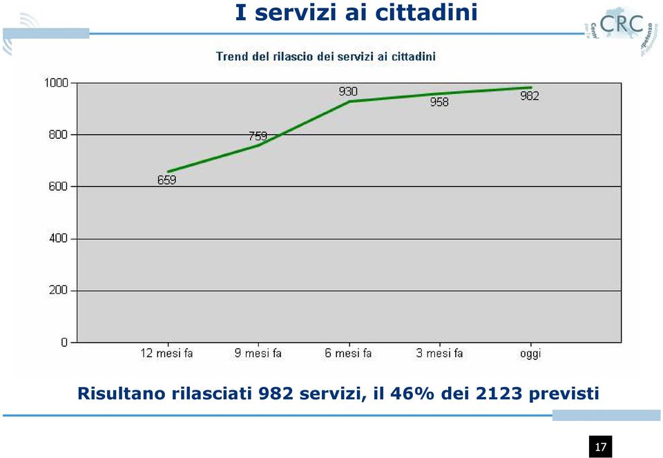 rilasciati 982