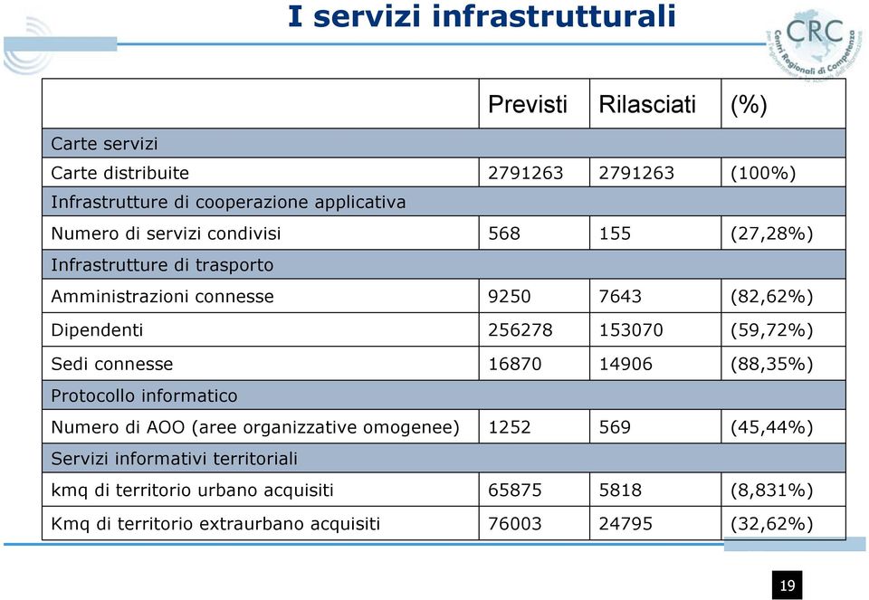 256278 153070 (59,72%) Sedi connesse 16870 14906 (88,35%) Protocollo informatico Numero di AOO (aree organizzative omogenee) 1252 569 (45,44%)