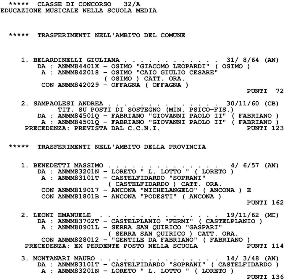 SAMPAOLESI ANDREA.............. 30/11/60 (CB) DA : ANMM84501Q - FABRIANO "GIOVANNI PAOLO II" ( FABRIANO ) A : ANMM84501Q - FABRIANO "GIOVANNI PAOLO II" ( FABRIANO ) PRECEDENZA: PREVISTA DAL C.C.N.I. PUNTI 123 ***** TRASFERIMENTI NELL'AMBITO DELLA PROVINCIA 1.