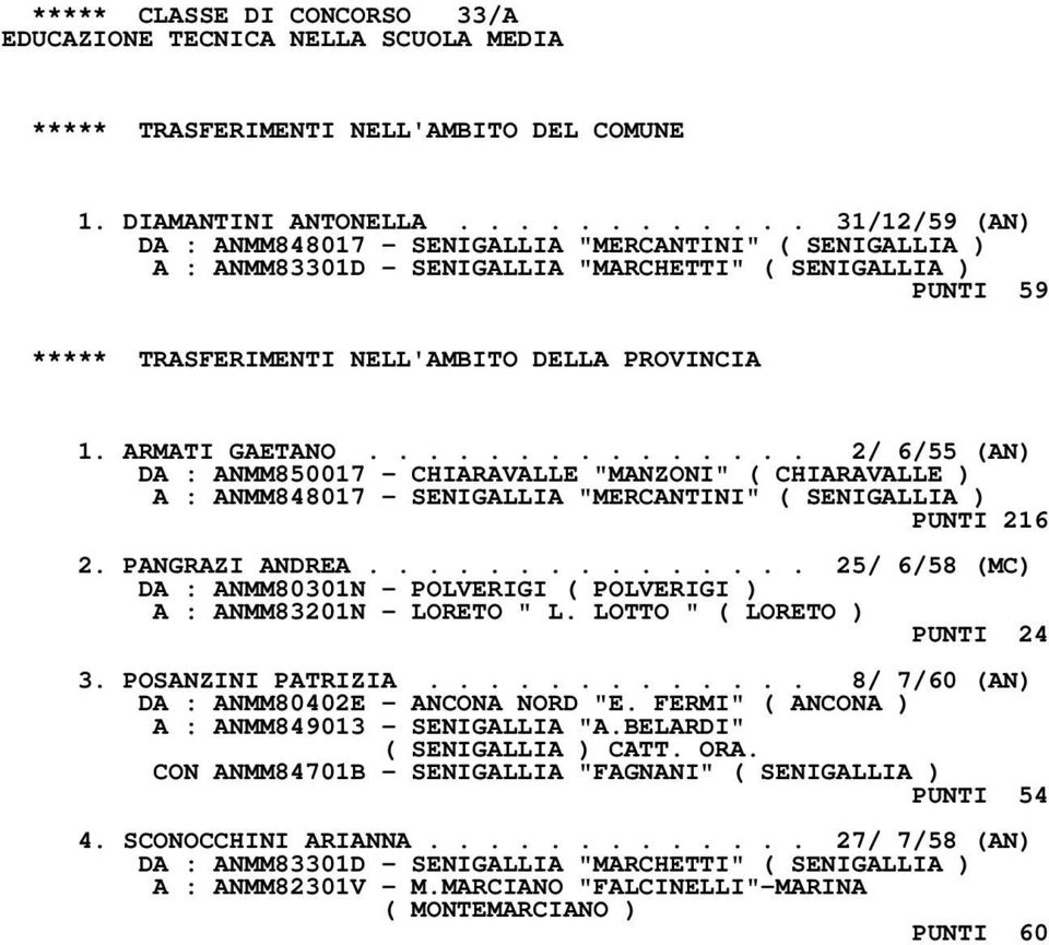 ARMATI GAETANO............... 2/ 6/55 (AN) DA : ANMM850017 - CHIARAVALLE "MANZONI" ( CHIARAVALLE ) A : ANMM848017 - SENIGALLIA "MERCANTINI" ( SENIGALLIA ) PUNTI 216 2. PANGRAZI ANDREA.