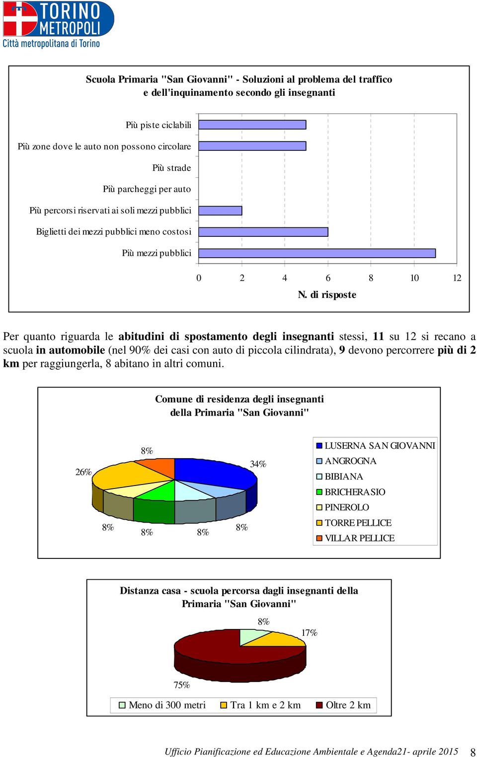 di risposte Per quanto riguarda le abitudini di spostamento degli insegnanti stessi, 11 su 12 si recano a scuola in automobile (nel 90% dei casi con auto di piccola cilindrata), 9 devono percorrere