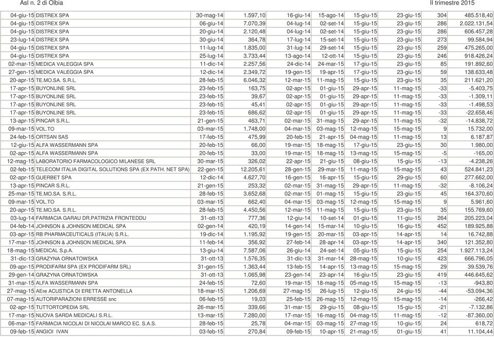 584,94 04-giu-15 DISTREX SPA 11-lug-14 1.835,00 31-lug-14 29-set-14 15-giu-15 23-giu-15 259 475.265,00 04-giu-15 DISTREX SPA 25-lug-14 3.733,44 13-ago-14 12-ott-14 15-giu-15 23-giu-15 246 918.