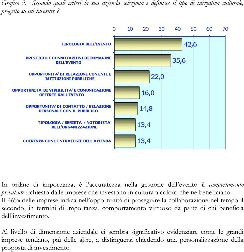 Il 46% delle imprese indica nell opportunità di proseguire la collaborazione nel tempo il secondo, in termini di importanza, comportamento virtuoso da parte di chi beneficia