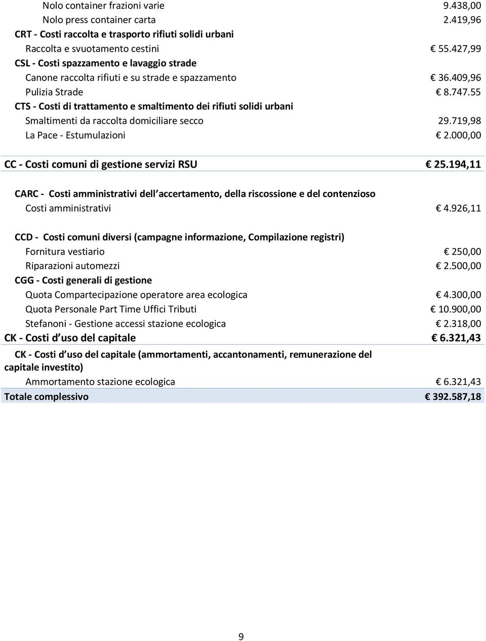 55 CTS - Costi di trattamento e smaltimento dei rifiuti solidi urbani Smaltimenti da raccolta domiciliare secco 29.719,98 La Pace - Estumulazioni 2.000,00 CC - Costi comuni di gestione servizi RSU 25.