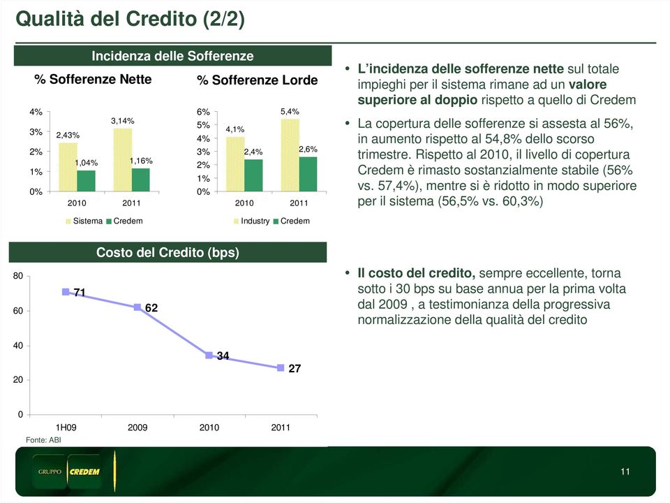 rispetto al 54,8% dello scorso trimestre. Rispetto al 2010, il livello di copertura Credem è rimasto sostanzialmente stabile (56% vs.