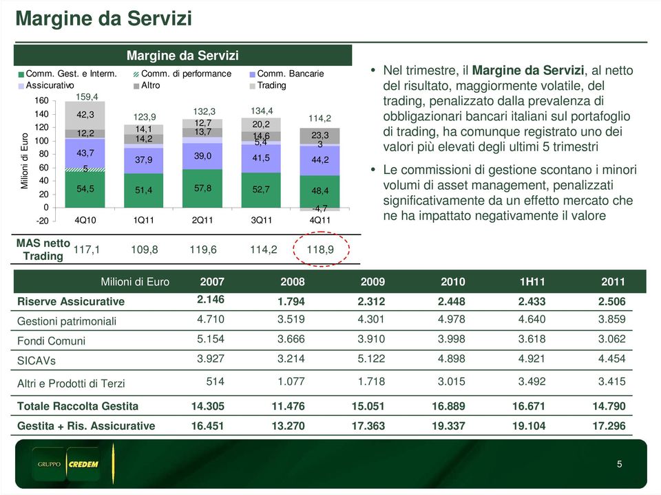 0-4,7-20 4Q10 1Q11 2Q11 3Q11 4Q11 Nel trimestre, il Margine da Servizi, al netto del risultato, maggiormente volatile, del trading, penalizzato dalla prevalenza di obbligazionari bancari italiani sul