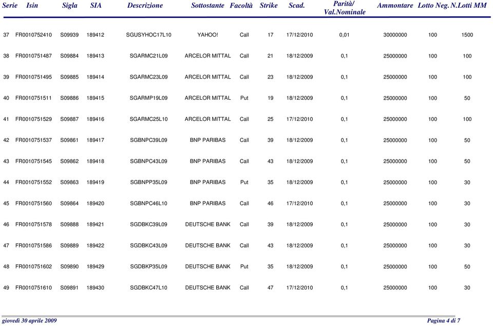 Call 23 18/12/2009 0,1 25000000 100 100 40 FR0010751511 S09886 189415 SGARMP19L09 ARCELOR MITTAL Put 19 18/12/2009 0,1 25000000 100 50 41 FR0010751529 S09887 189416 SGARMC25L10 ARCELOR MITTAL Call 25