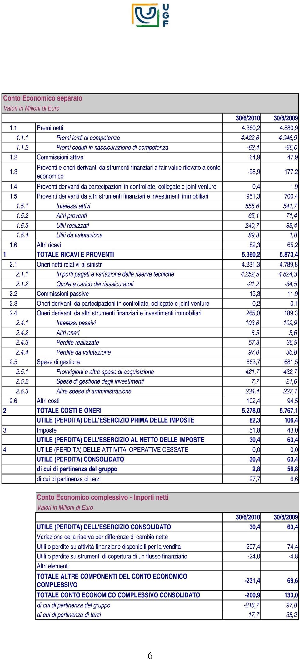 4 Proventi derivanti da partecipazioni in controllate, collegate e joint venture 0,4 1,9 1.5 Proventi derivanti da altri strumenti finanziari e investimenti immobiliari 951,3 700,4 1.5.1 Interessi attivi 555,6 541,7 1.