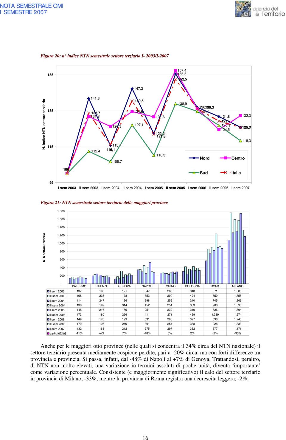 Italia I sem 2003 II sem 2003 I sem 2004 II sem 2004 I sem 2005 II sem 2005 I sem 2006 II sem 2006 I sem 2007 Figura 21: NTN semestrale settore terziario delle maggiori province 1.800 1.600 1.