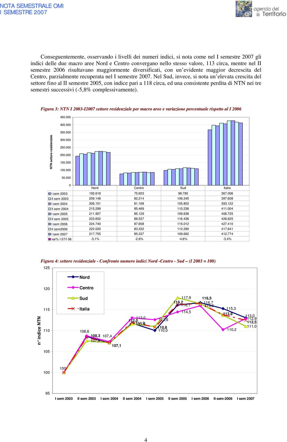 Nel Sud, invece, si nota un elevata crescita del settore fino al II semestre 2005, con indice pari a 118 circa, ed una consistente perdita di NTN nei tre semestri successivi (-5,8% complessivamente).