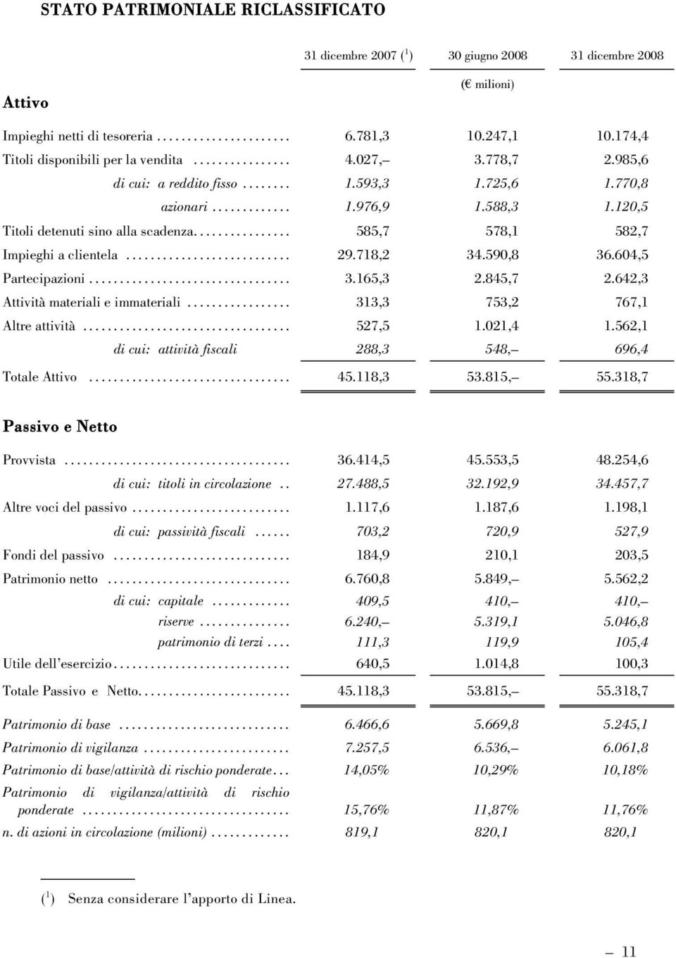 718,2 34.590,8 36.604,5 Partecipazioni... 3.165,3 2.845,7 2.642,3 Attività materiali e immateriali... 313,3 753,2 767,1 Altre attività... 527,5 1.021,4 1.