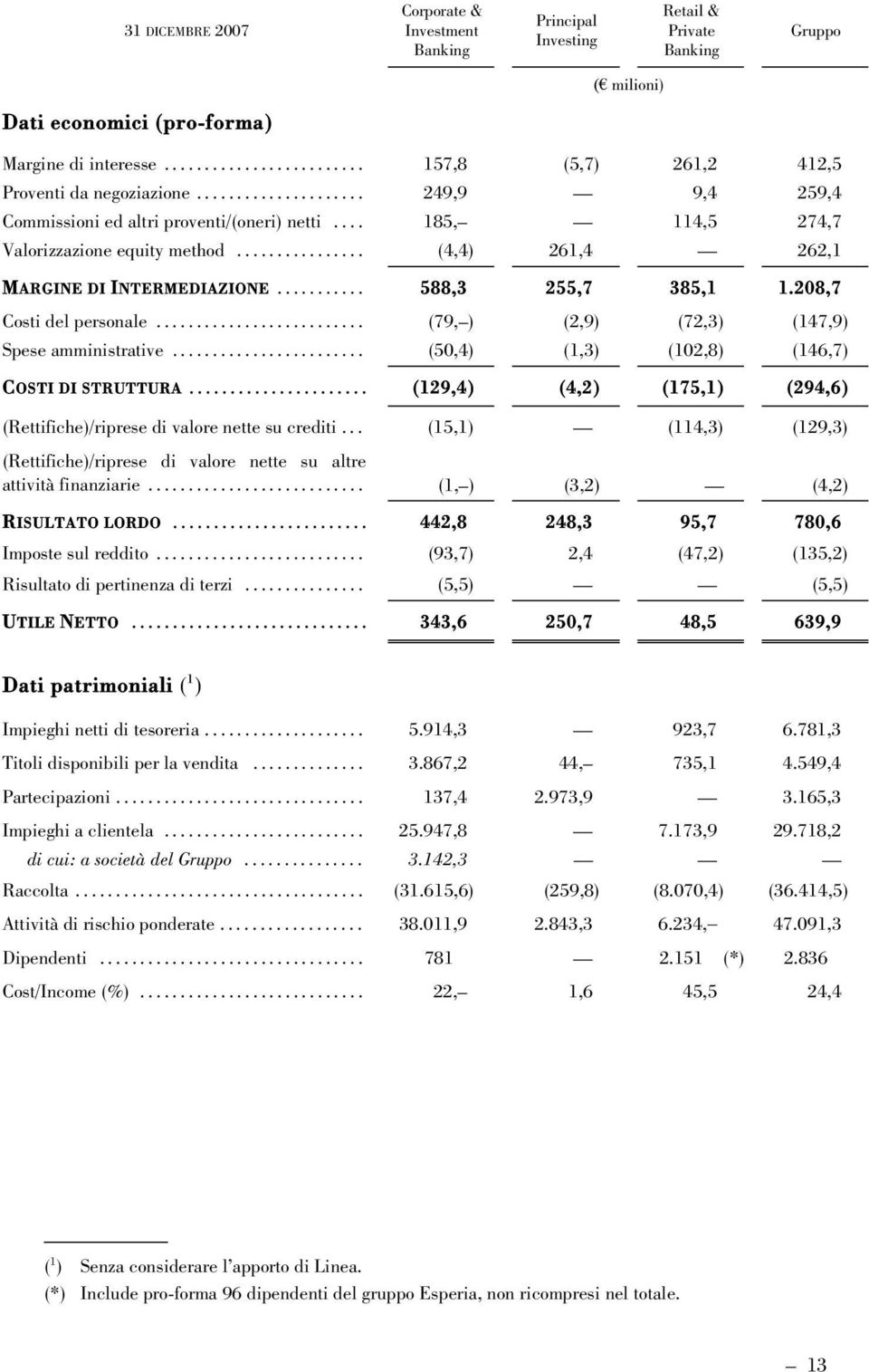 .. (4,4) 261,4 262,1 MARGINE DI INTERMEDIAZIONE... 588,3 255,7 385,1 1.208,7 Costi del personale... (79, ) (2,9) (72,3) (147,9) Spese amministrative... (50,4) (1,3) (102,8) (146,7) COSTI DI STRUTTURA.