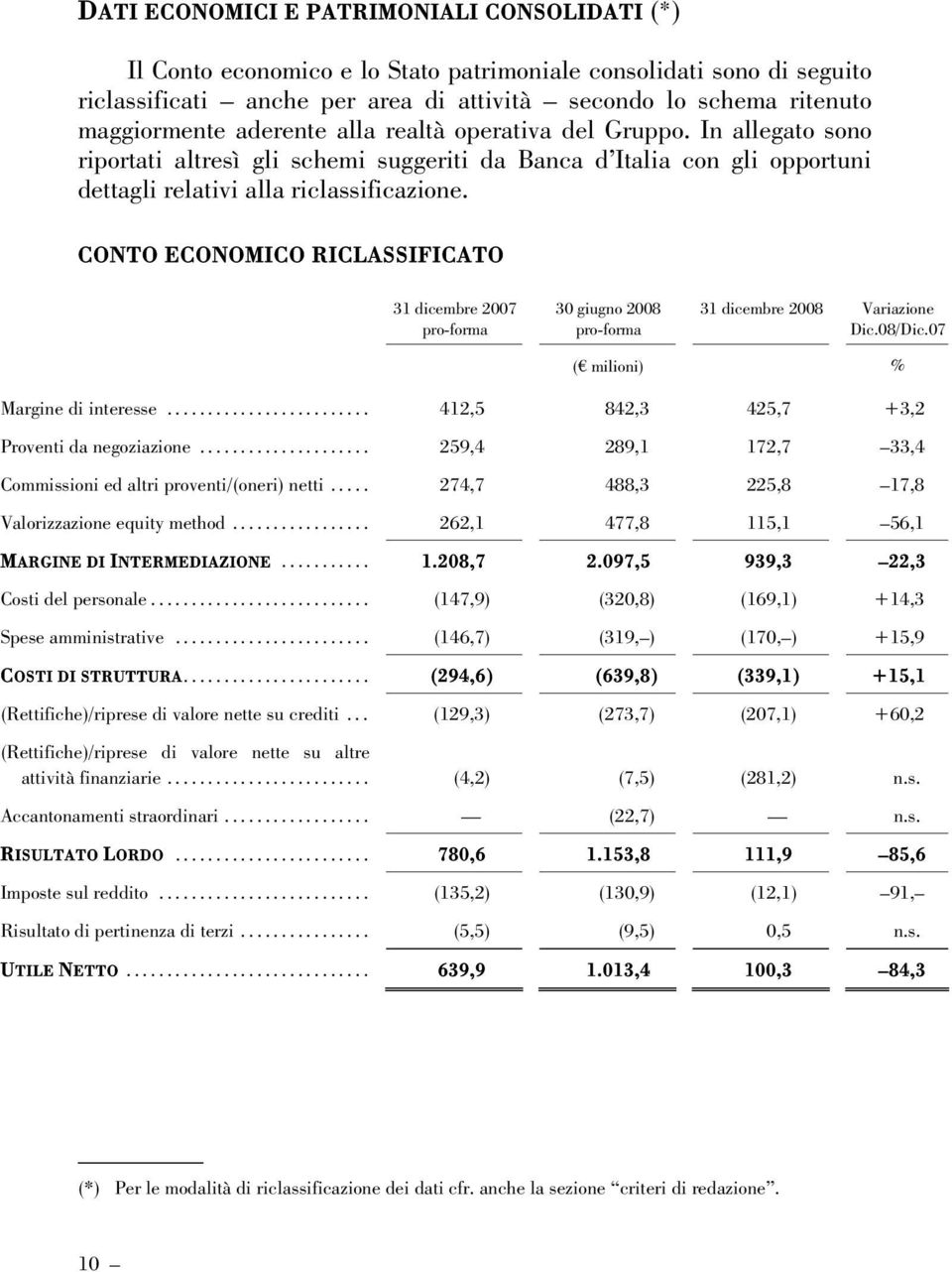 CONTO ECONOMICO RICLASSIFICATO 31 dicembre 2007 pro-forma 30 giugno 2008 pro-forma 31 dicembre 2008 Variazione Dic.08/Dic.07 ( milioni) % Margine di interesse.