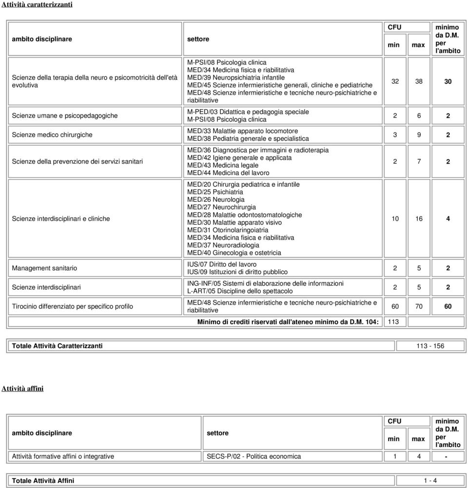 MED/34 Medicina fisica e riabilitativa MED/39 Neuropsichiatria infantile MED/45 Scienze infermieristiche generali, cliniche e pediatriche MED/48 Scienze infermieristiche e tecniche